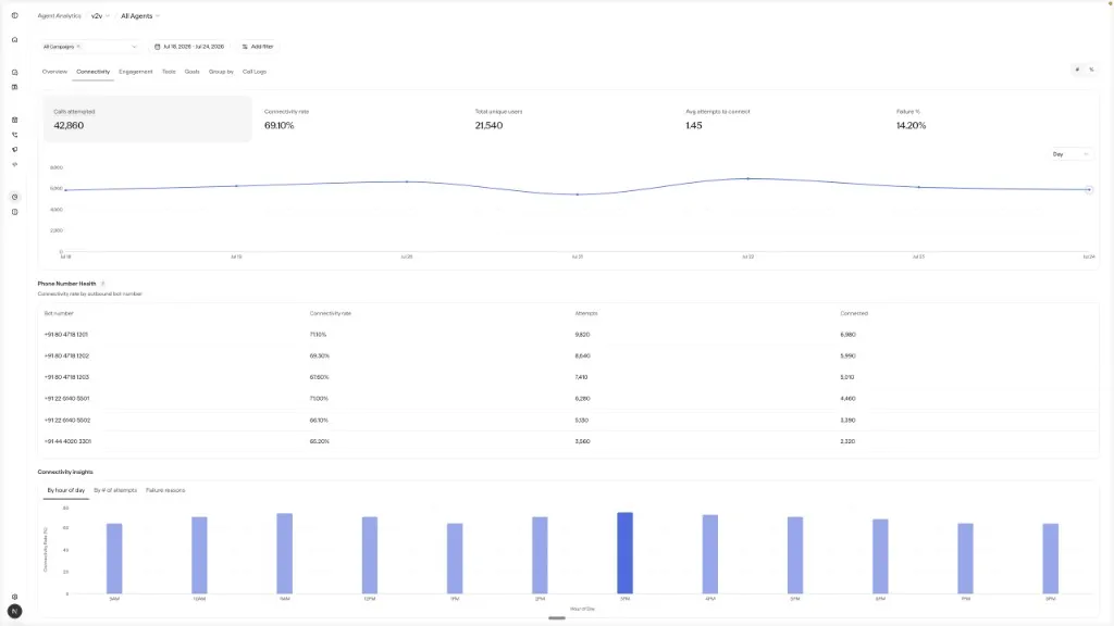 Connectivity tab showing calls attempted, connectivity rate, unique users, average attempts to connect, and failure percentage KPIs, a connectivity trend chart, a phone number health table, and connectivity insights by hour of day.