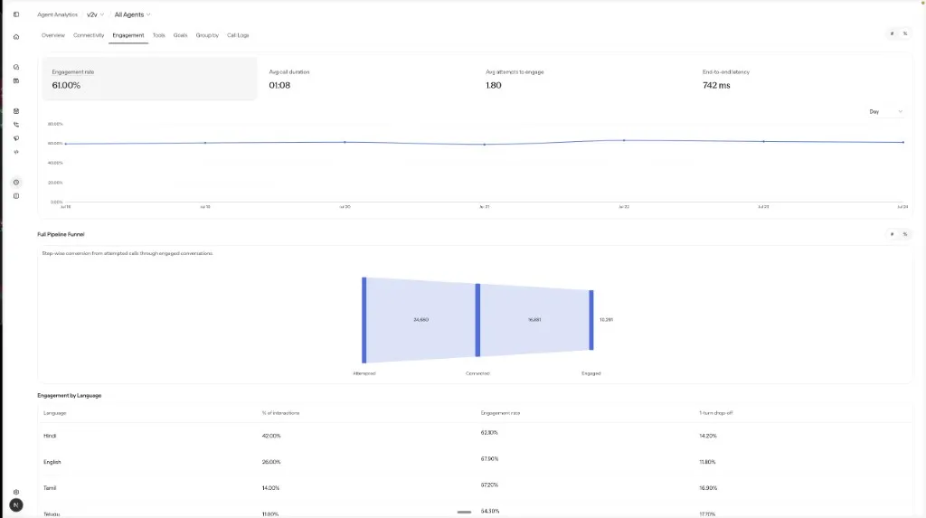 Engagement tab showing engagement rate, average call duration, average attempts to engage, and end-to-end latency KPIs, an engagement trend chart, a full pipeline funnel from attempted to connected to engaged, and an engagement-by-language table.
