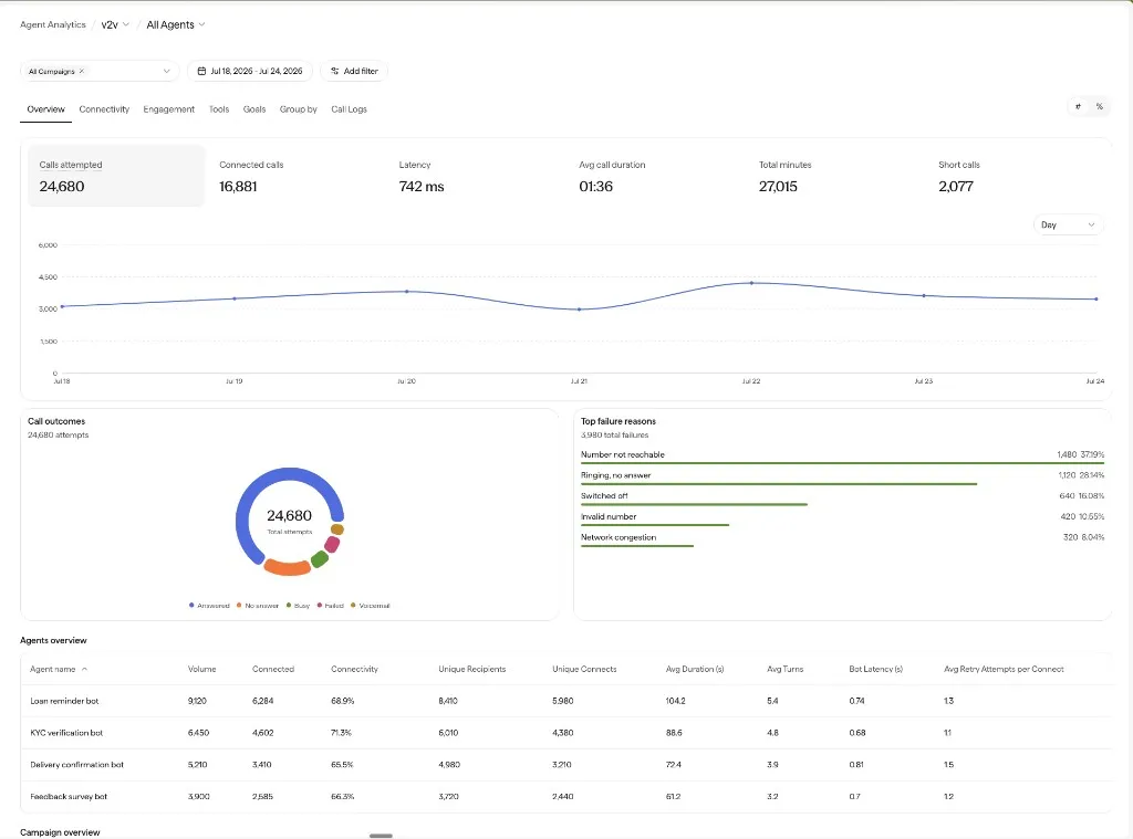 Overview tab showing KPI tiles (calls attempted, connected calls, latency, average call duration, total minutes, short calls), a trend chart, a call outcomes donut, top failure reasons, and an agents overview table.
