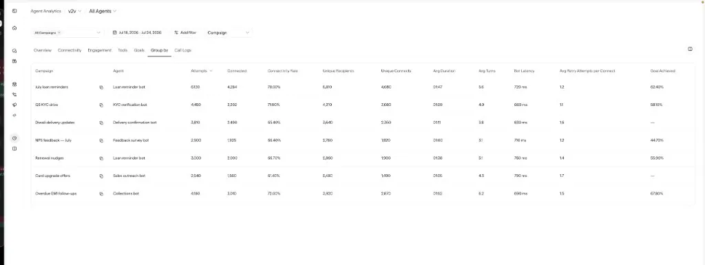 Group by tab showing a table grouped by campaign, with attempts, connected, connectivity rate, unique recipients, unique connects, average duration, average turns, bot latency, average retry attempts per connect, and goal achieved columns.